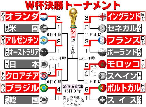 ワールドカップ決勝トーナメント表最新情報！