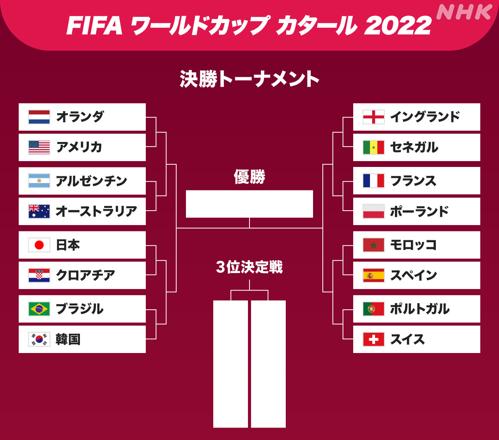 ワールドカップ決勝トーナメント表最新情報！